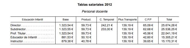 Tablas salariales en una nómina